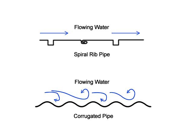 A water flowing direction comparison about spiral rib pipes and corrugated pipes.